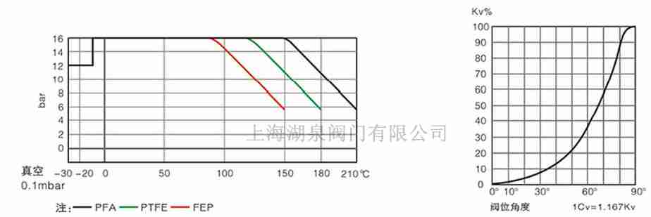 全襯PTFE、PFA襯氟蝶閥